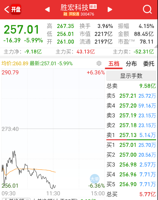 $胜宏科技 sz300476$ 又往深水去了，群总还扛得住吗。[泪奔] ​​​