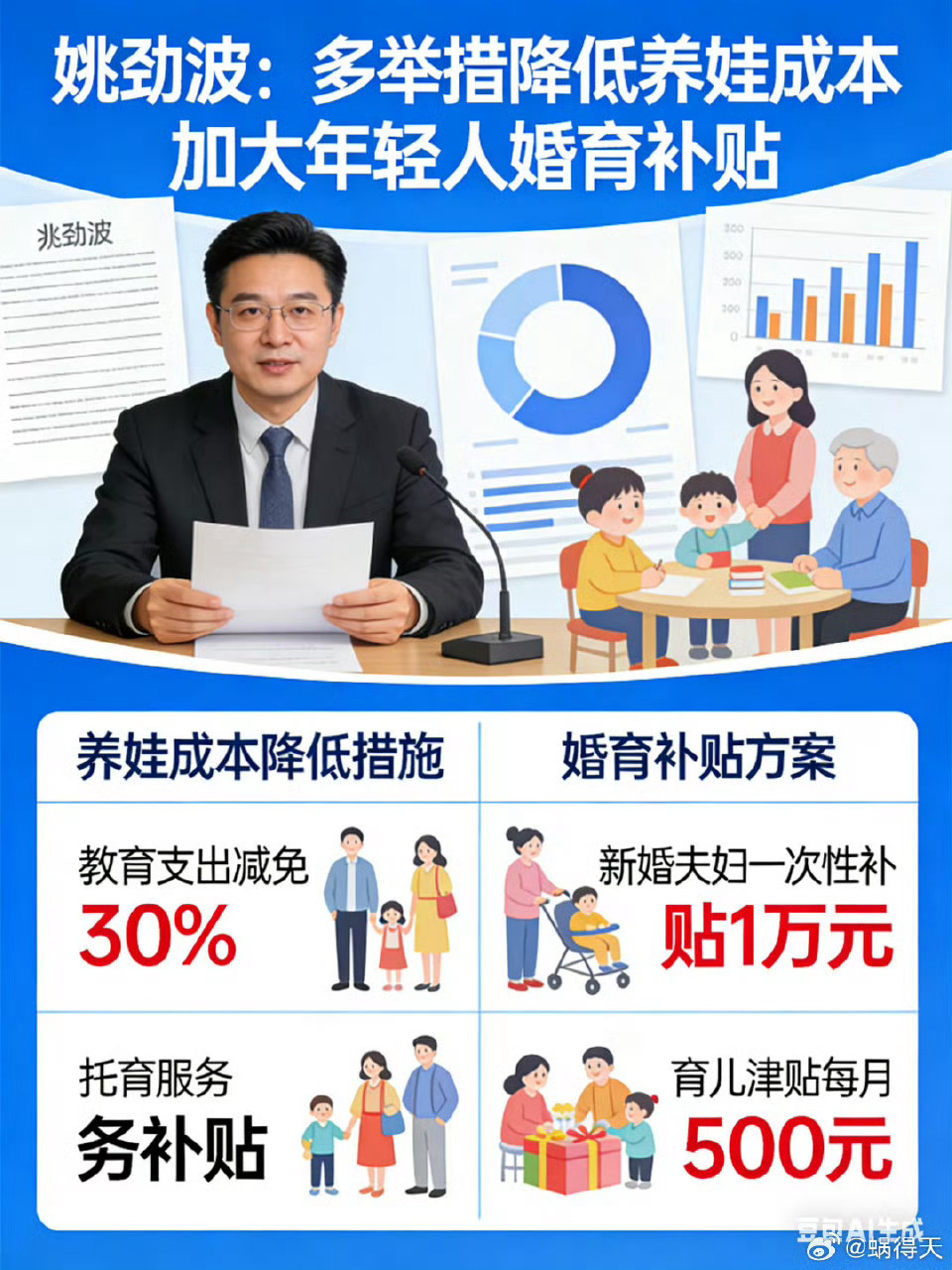 姚劲波建议多举措降低养娃成本姚劲波建议加大年轻人婚育补贴养娃压力真的太大了，多给