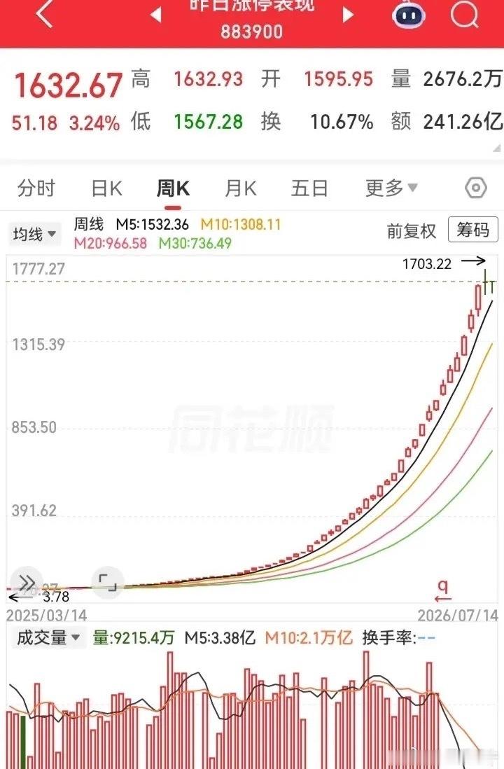 这简直就是梦幻走势！一直创新高，都快飞到天上了。可惜的是买不了，不然一年轻松翻1