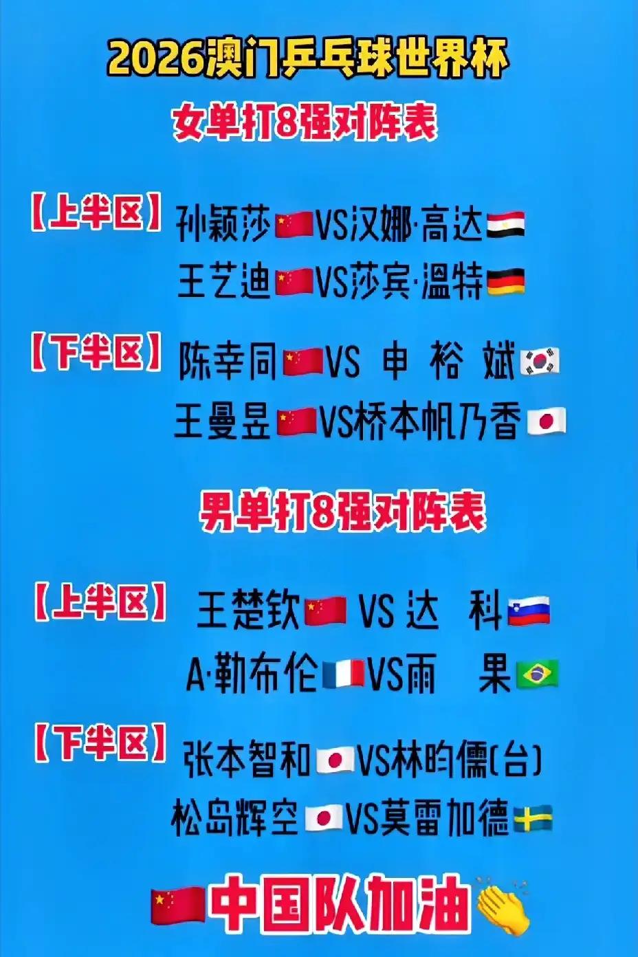 乒乓球世界杯男单和女单八强出炉。女队不出意外又是包揽四强。唯一比较悬的可能就是王