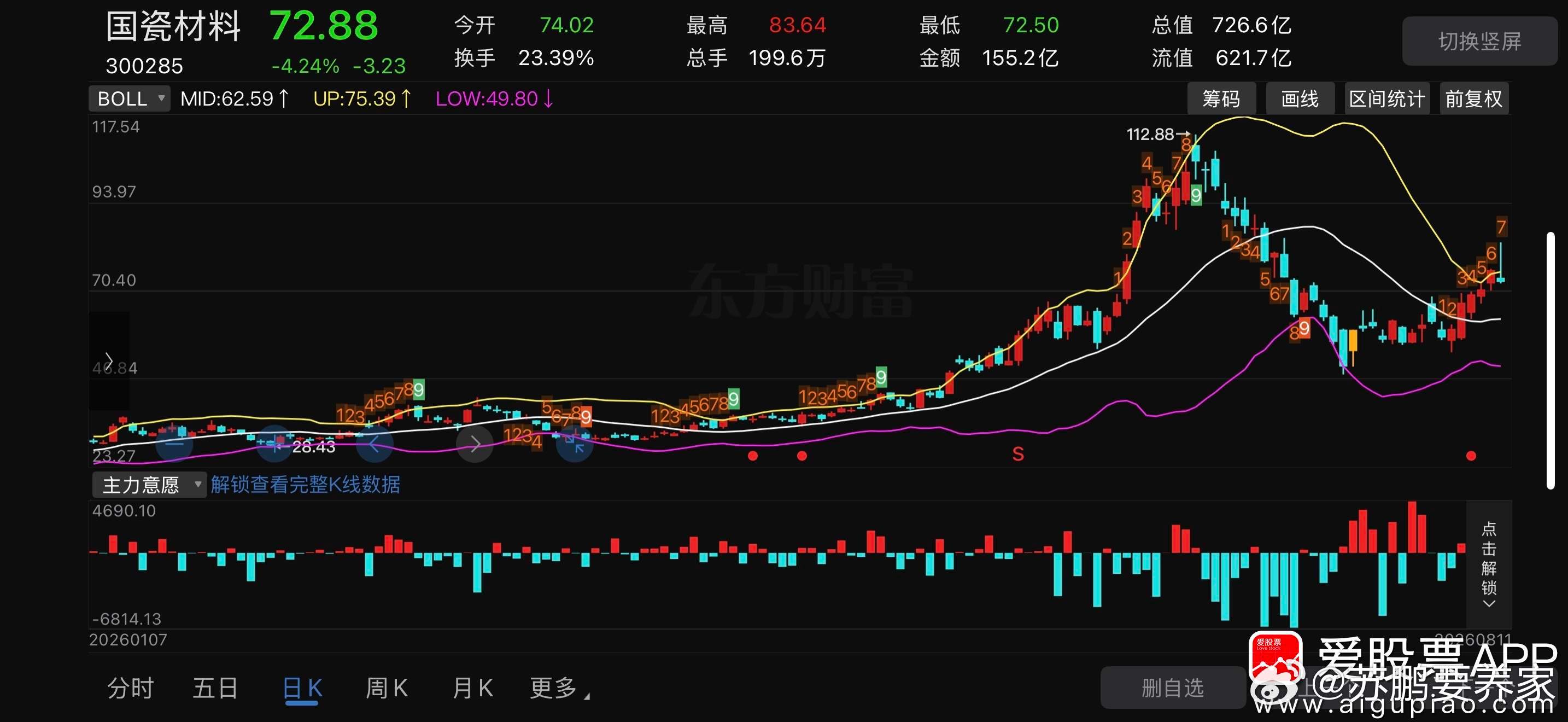 各位成本大概什么区间？国瓷材料300285📈明日策略：今天收出振幅14.64%