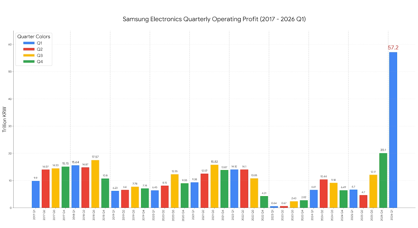 光看文字，你可能意识不到三星电子第一季度利润有多夸张。我收集了2017年到现在的
