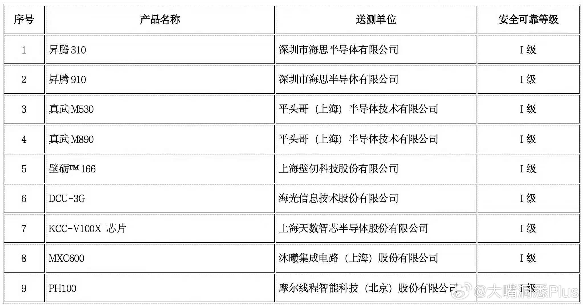 国产AI芯片迎历史性时刻：9款主力产品首获国家I级安全认证，从训练到推理全覆盖，