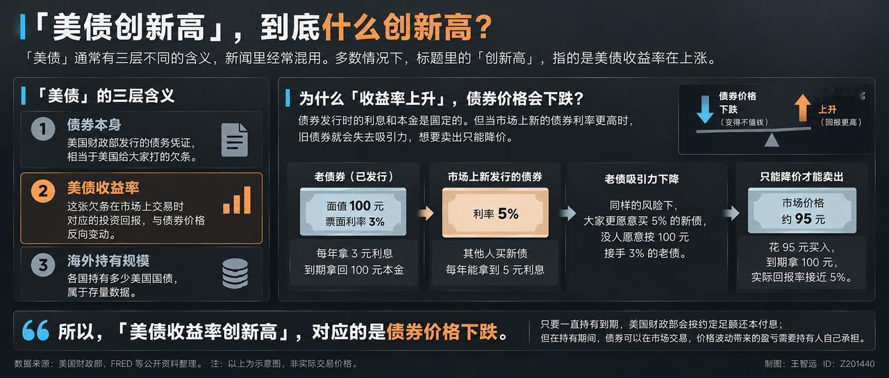 最近美债收益率又上热搜了，30年期、10年期都在喊「24年新高」。

先说一个反