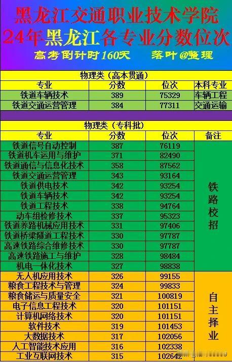 一张图记录我的2024黑龙江省交通职业技术学院2024年黑龙江省分专业投档分数线