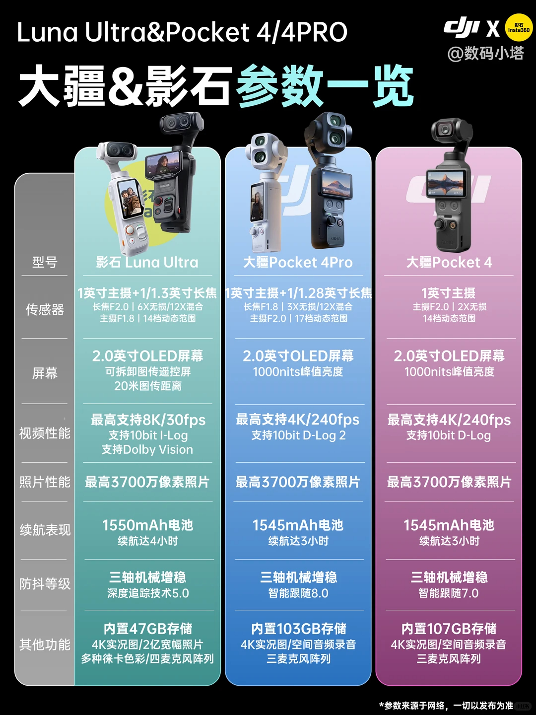 影石大疆实际体验谁更好 这两家新品算是神仙打架了吧？倒是影石Luna最近因为套国
