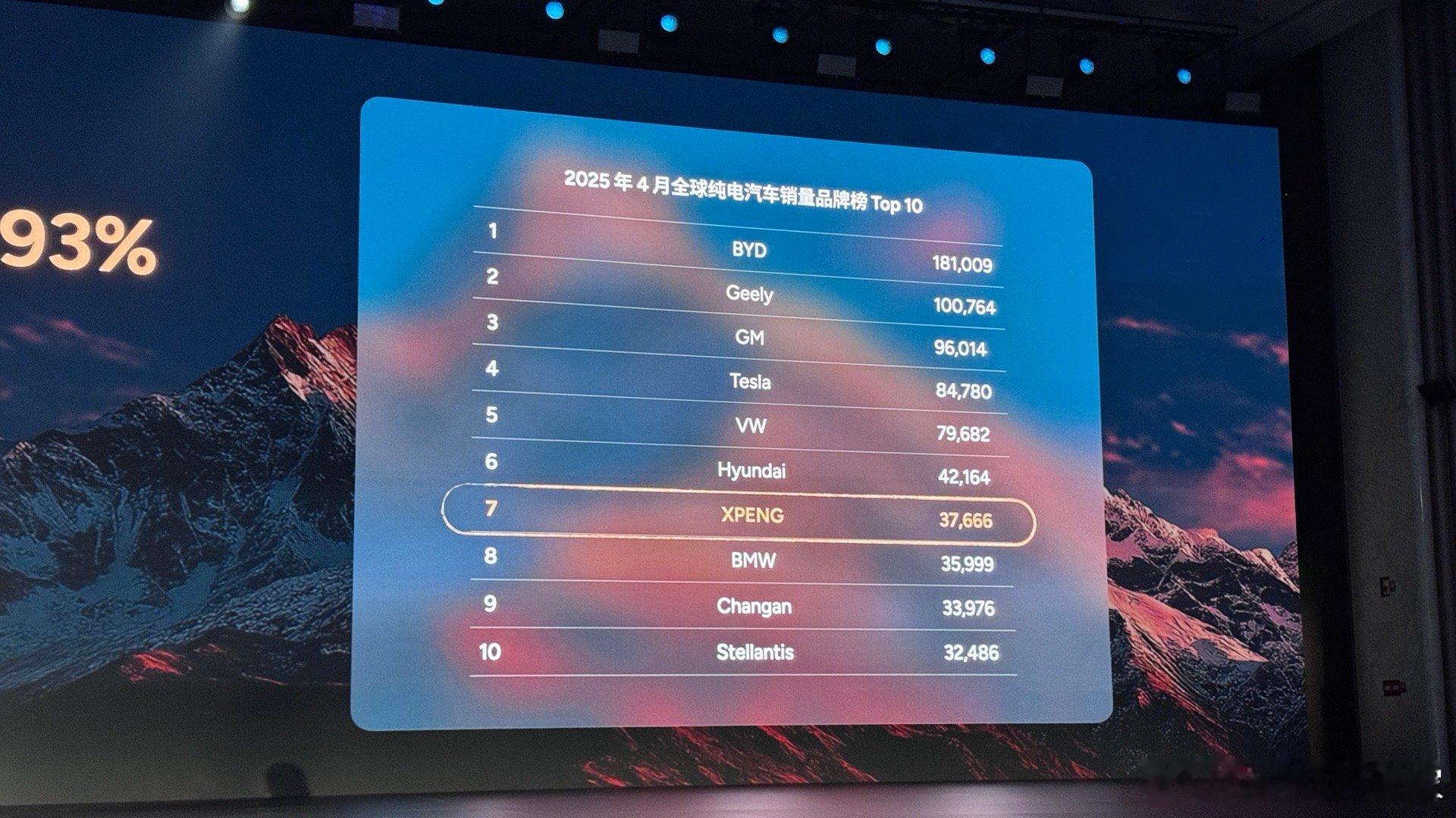 小鹏四月份，全球纯电销量排第七位。 ​​​