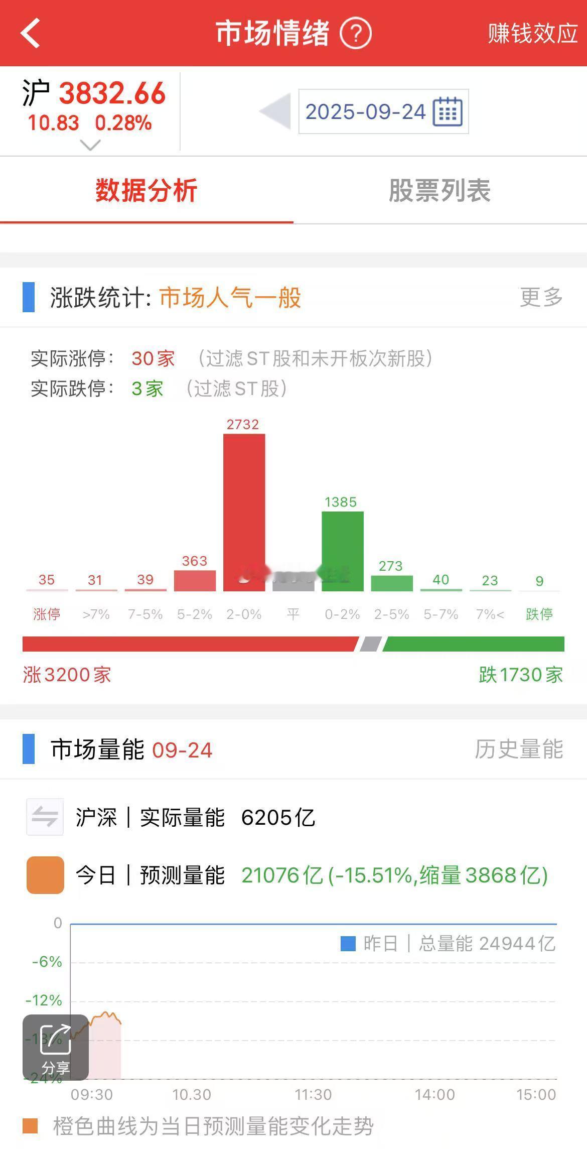 今天又缩量了，A股节前可能就这样了，继续震荡。暂时消息面看不到明显的利好和利空偏