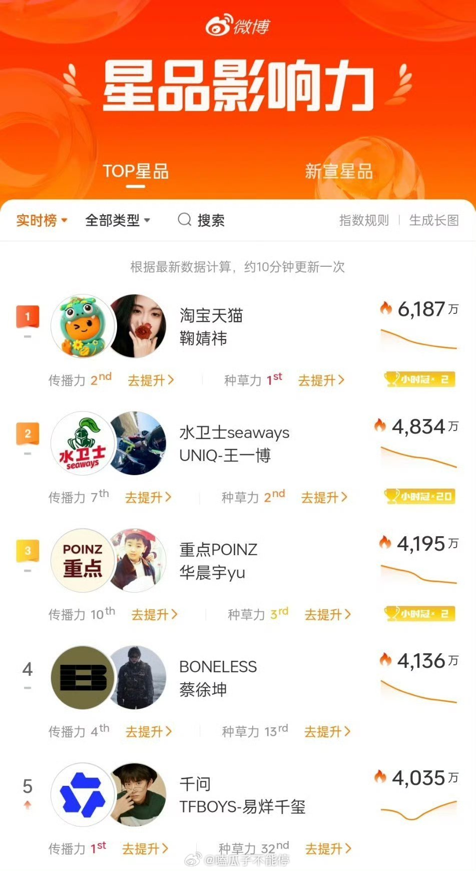 鞠婧祎新商务淘宝天猫热度指数破6100w+登顶星品影响力第一了 