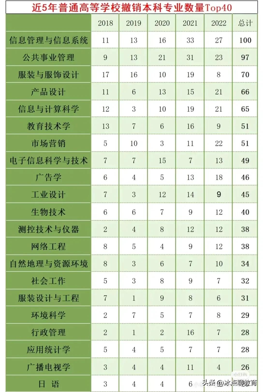 不要填报尽量避开这些正在被裁撤的专业。近年来，有很多学校都已经正在裁撤这一些专业