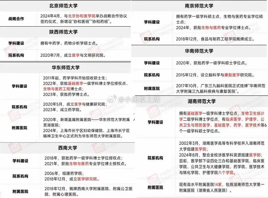 师范大学疯狂建医学院正在上演！这不，前几天，有四所医学院迎来大变化：根据教育部的