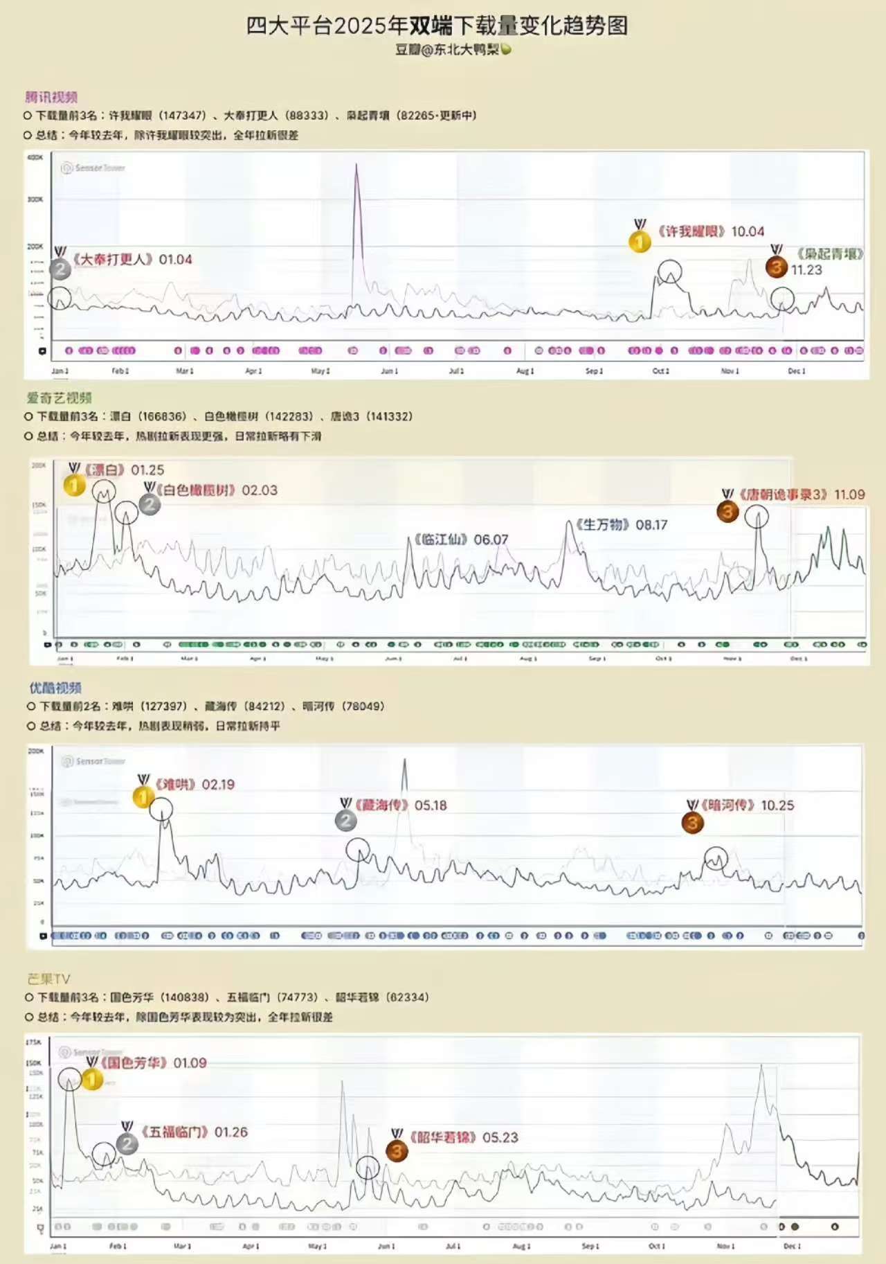 四大平台下载量TOP3，挺好，