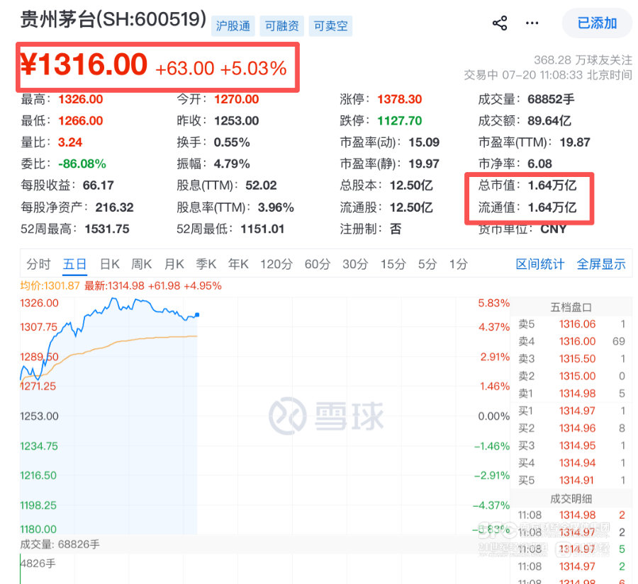 【贵州茅台市值重回1.6万亿元】截至7月20日午间收盘，贵州茅台股价涨超5%，回