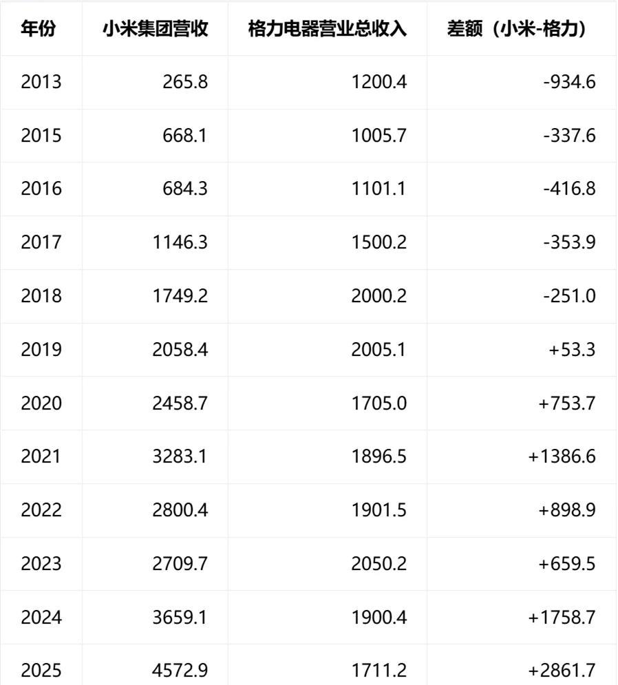 2013年那会小米营收才266亿不到，格力电器已经突破1200亿了，是小米的足足