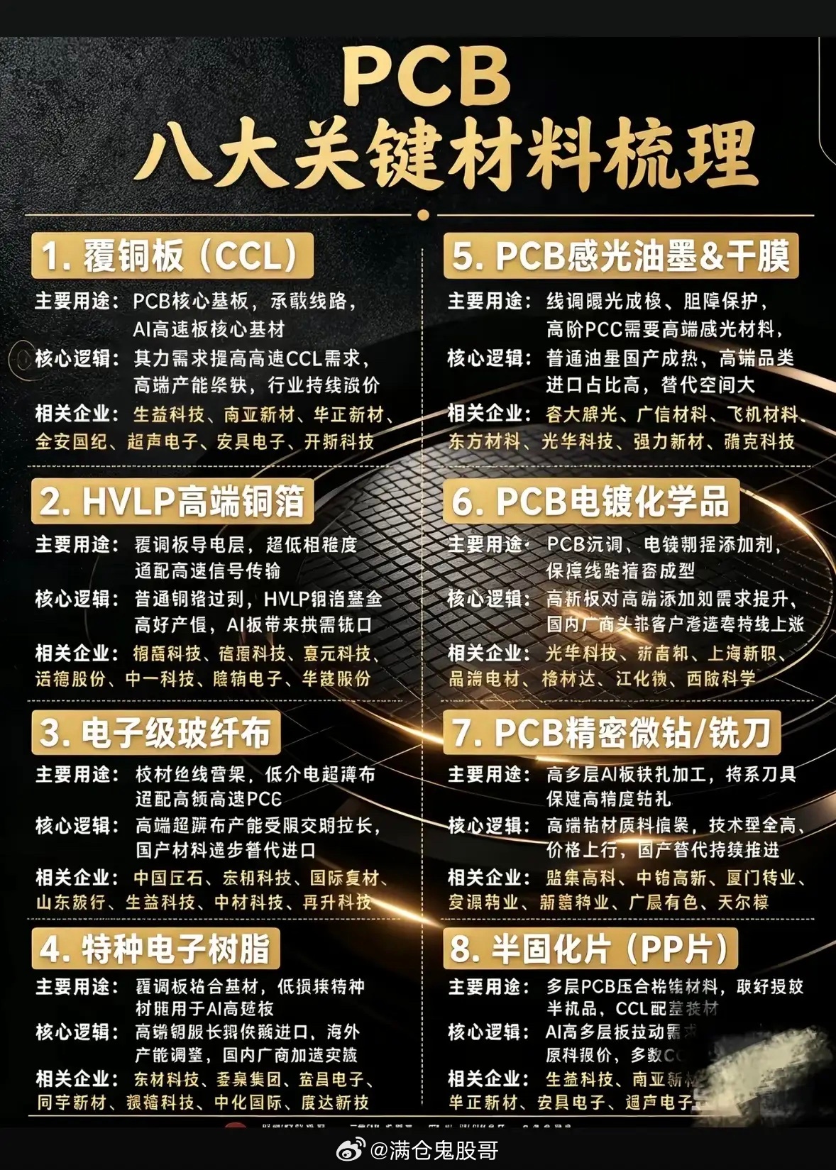高端PCB制造的八种关键材料。做了五年PCB供应链相关的工作，摸过不下三十种不同