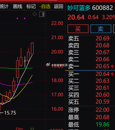 医美消费板块早盘走势向好，$妙可蓝多 sh600882$ 稳步抬升，现价20.6