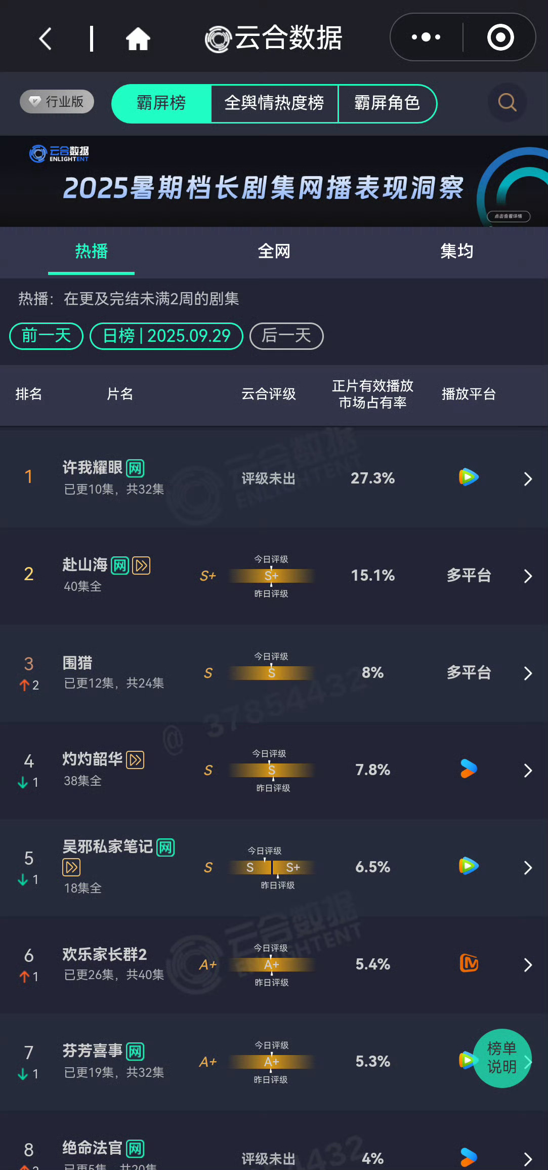 许我耀眼持续登顶许我耀眼云合27.3%许我耀眼云合27.3%，牛，[笑而不语][