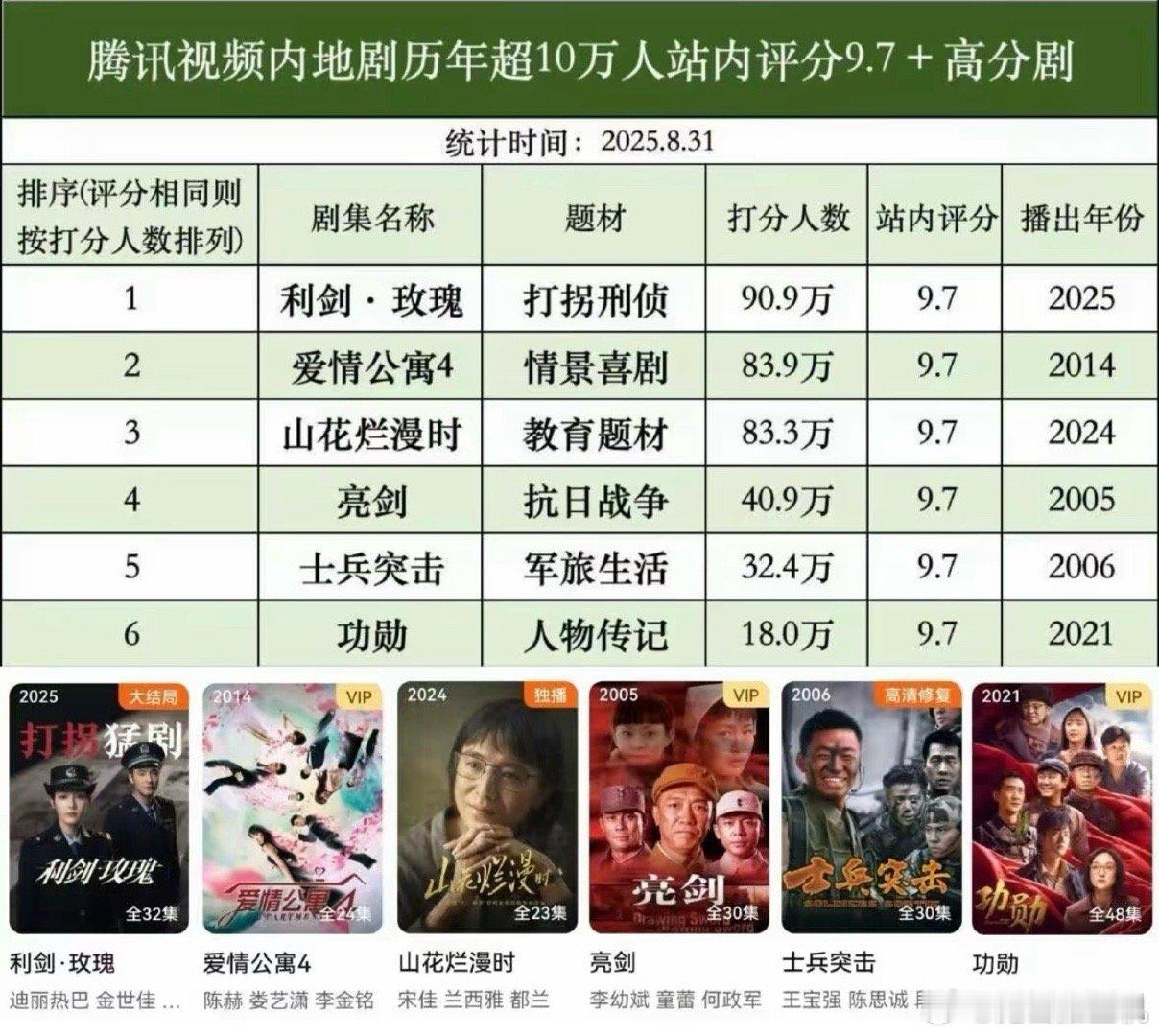 迪丽热巴金世佳主演的利剑玫瑰，站内评分9.7，也是高分中第一个打分人数破90万的