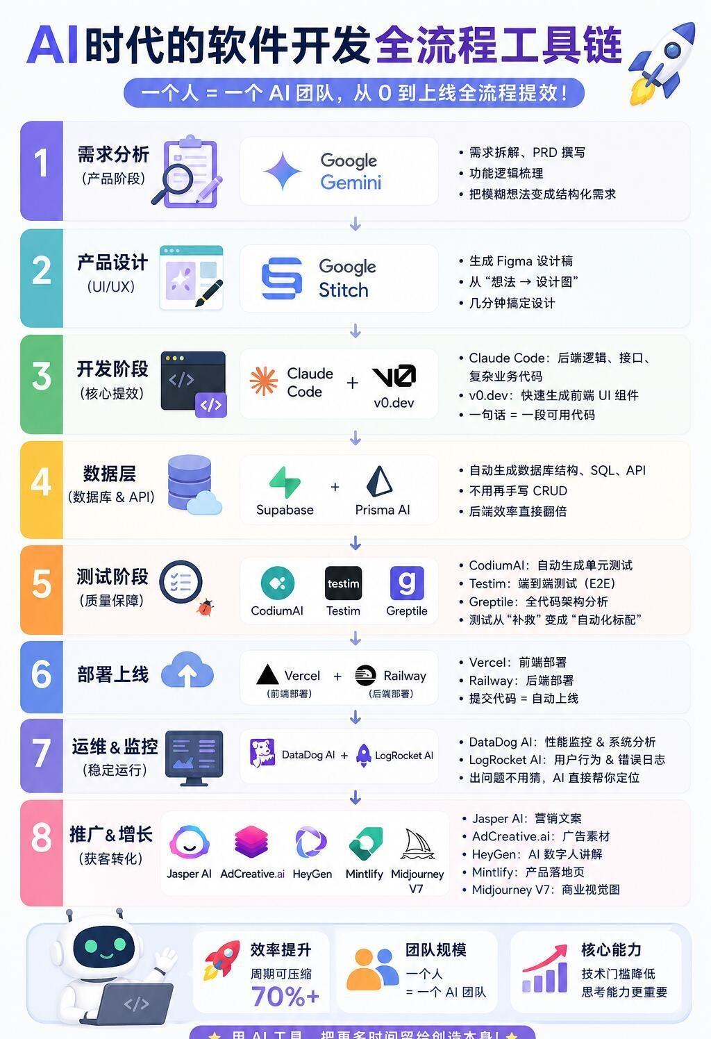 从零开始，用AI在互联网打工 🚀🚀 AI时代的软件开发流程，我帮你整理好了！