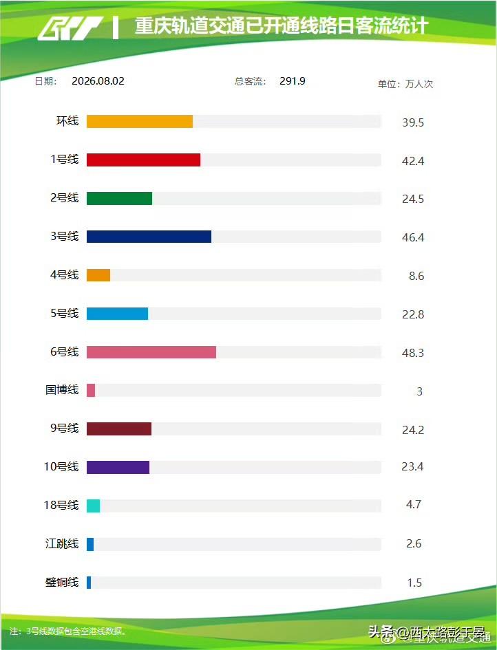 8月2日重庆轨道交通全网客运总量291.9万人次，暑期出行热度持续走高，客流出现