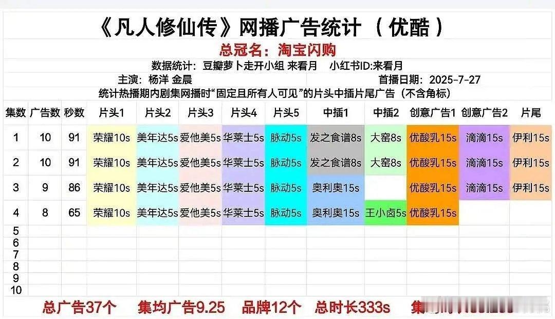 杨洋 雨霖铃不如凡人修仙传热度 什么原因？是因为羊毛少给👖2.5万包场吗 