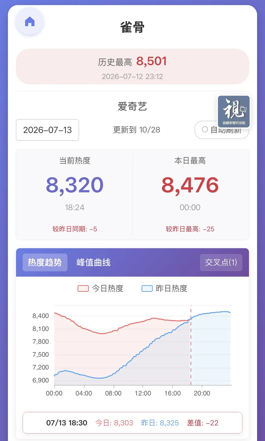 交叉成这样还能破9k吗最新一集还🥕了粉丝不是说百指在涨吗都涨到19w了侯明昊｜