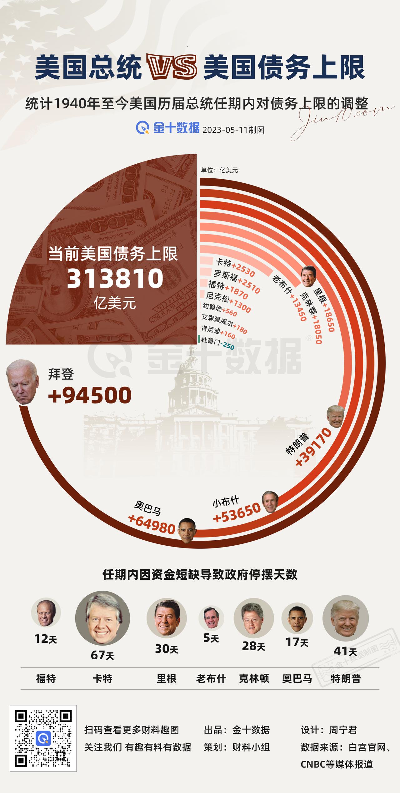 【债务上限30万亿 美国哪位总统该负责】从1940年至今，美国总统从罗斯福换到拜