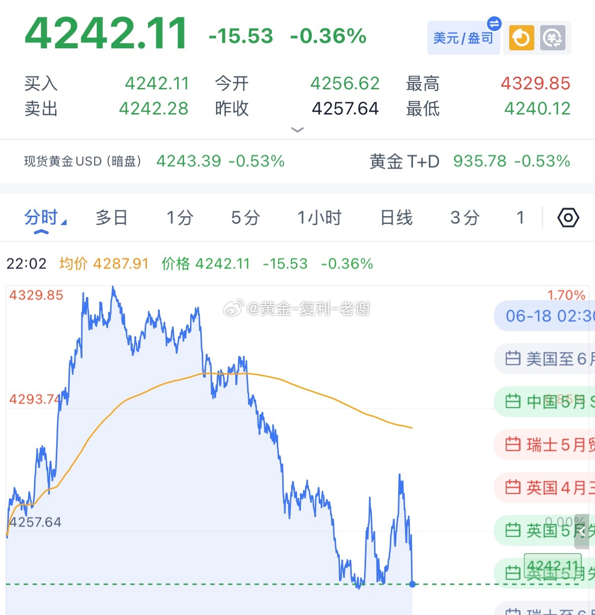 今晚黄金被狙击了，刚好打损就掉落，空头方向没有问题，现在看好4240，今晚跌破就