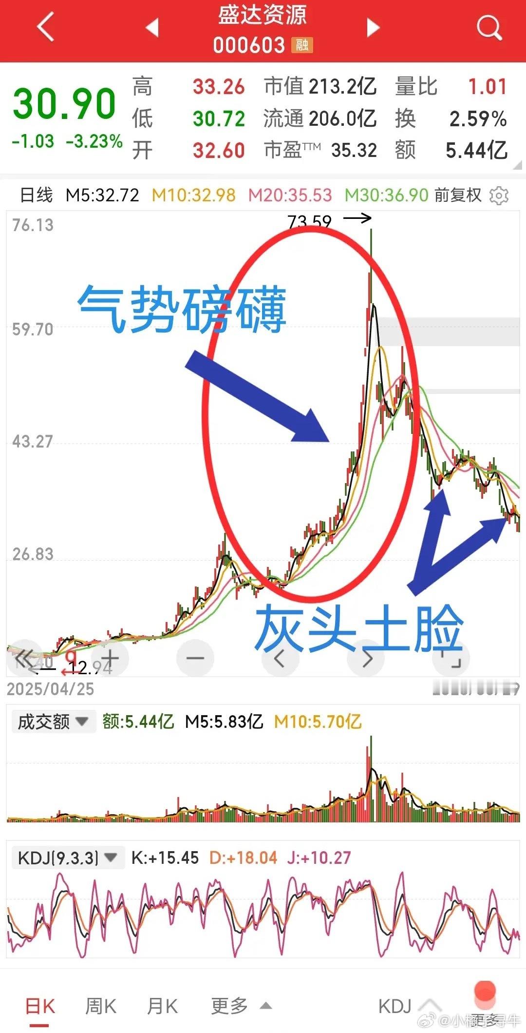 盛达资源，当初有多傲视，当下就有多落魄。有一句话精辟浓缩了股市里芸芸众生的亏钱本