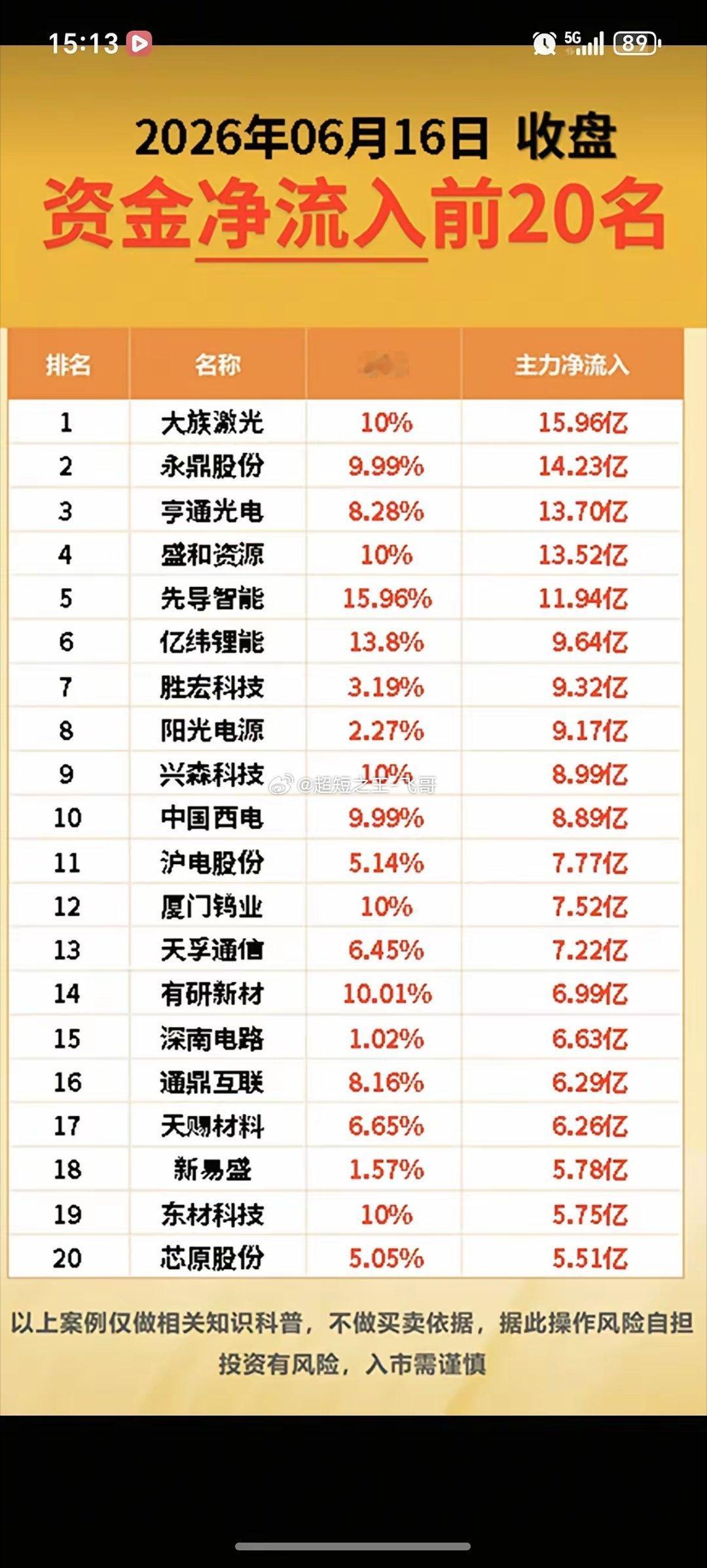 6.16周二  主力大资金  抢筹出逃个股榜TOP20！资金抢筹：超级电容、氮化