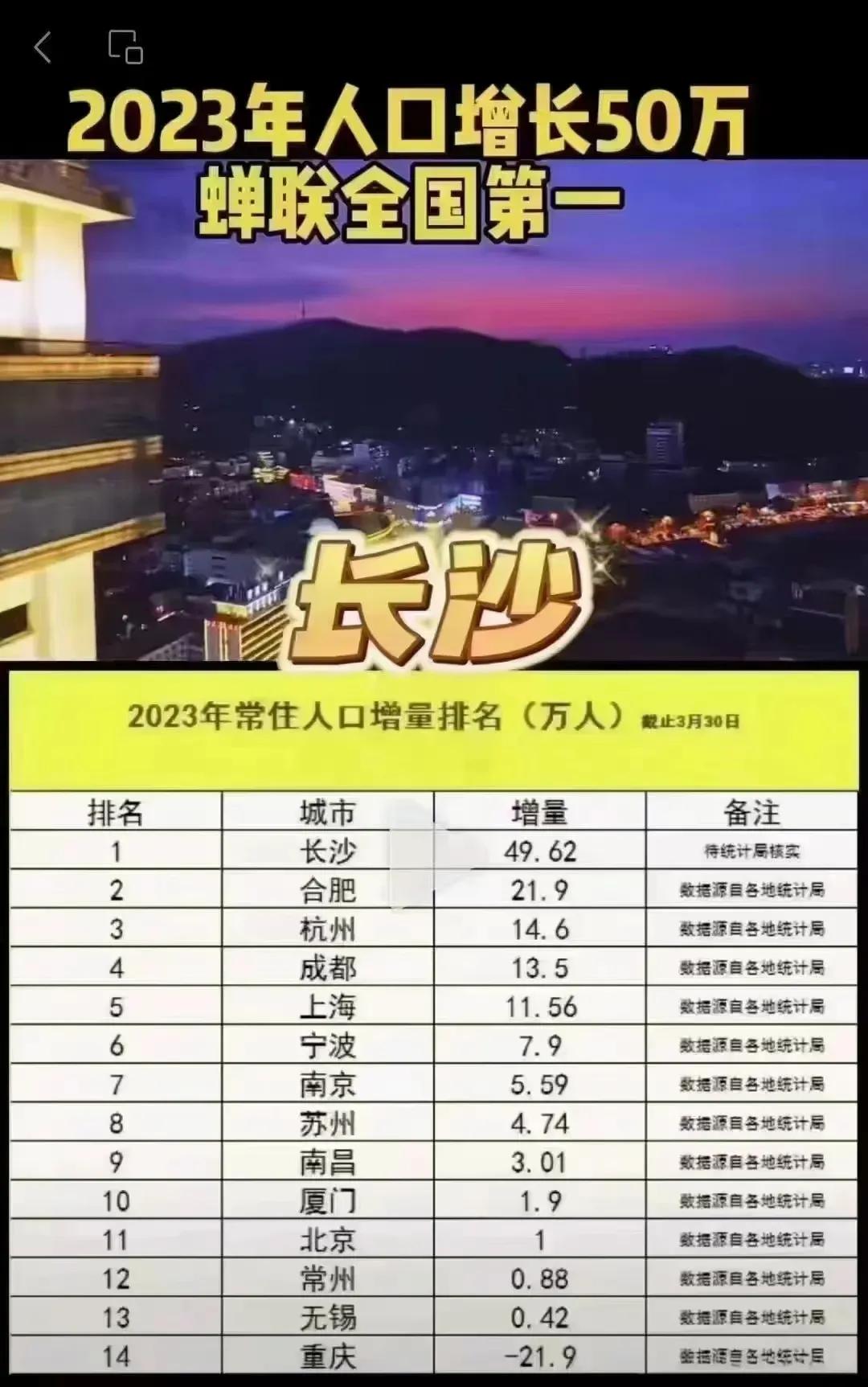 长沙这是要逆天了！
2023年长沙人口增长了50万蝉联全国第一。纵然第二名合肥的