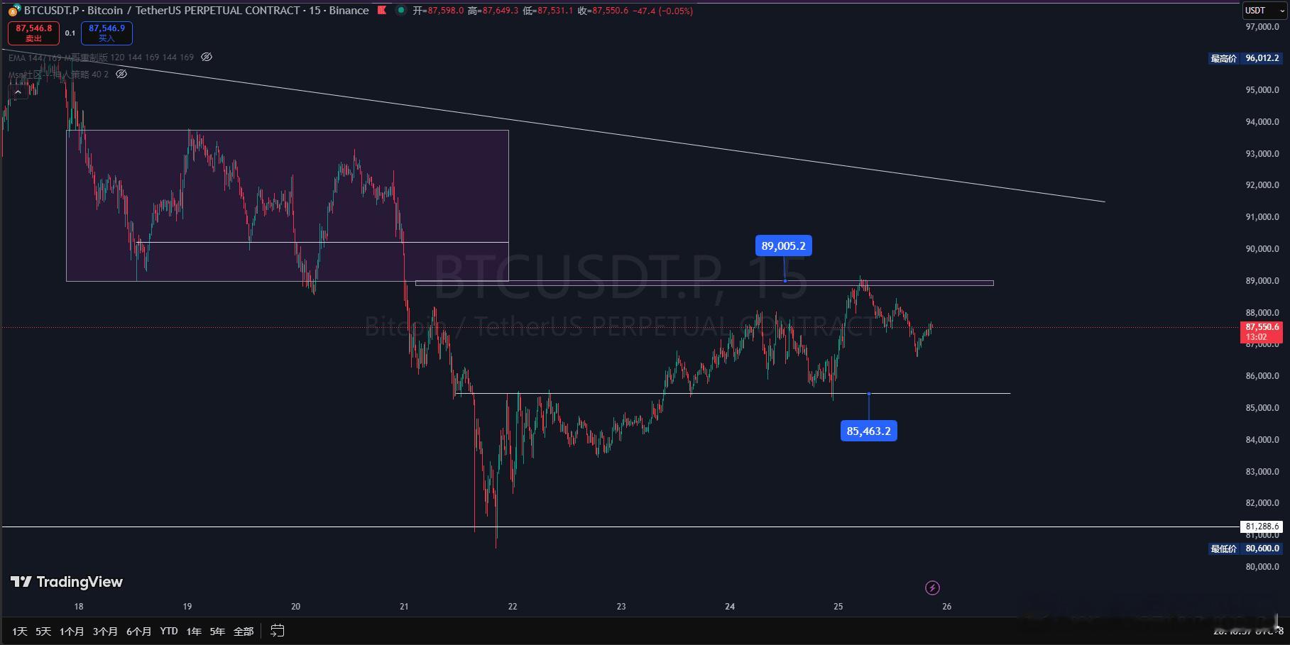 BTC昨日观点，85500是强弱分界线。价格始终处于分界线之上，难不成是颓势行情
