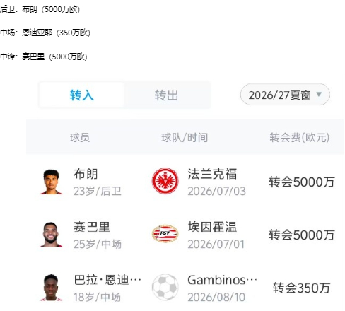 看完拜仁这份前瞻，最大感受就是：联赛稳，欧冠悬。夏窗1个亿说多不多，说少也不少。
