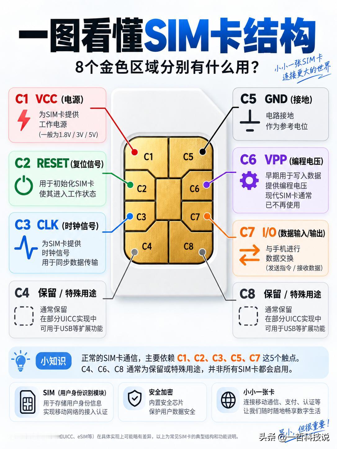 看懂这张图，你也能成为朋友圈里的“SIM卡专家”。

手机里的SIM卡经常见到，