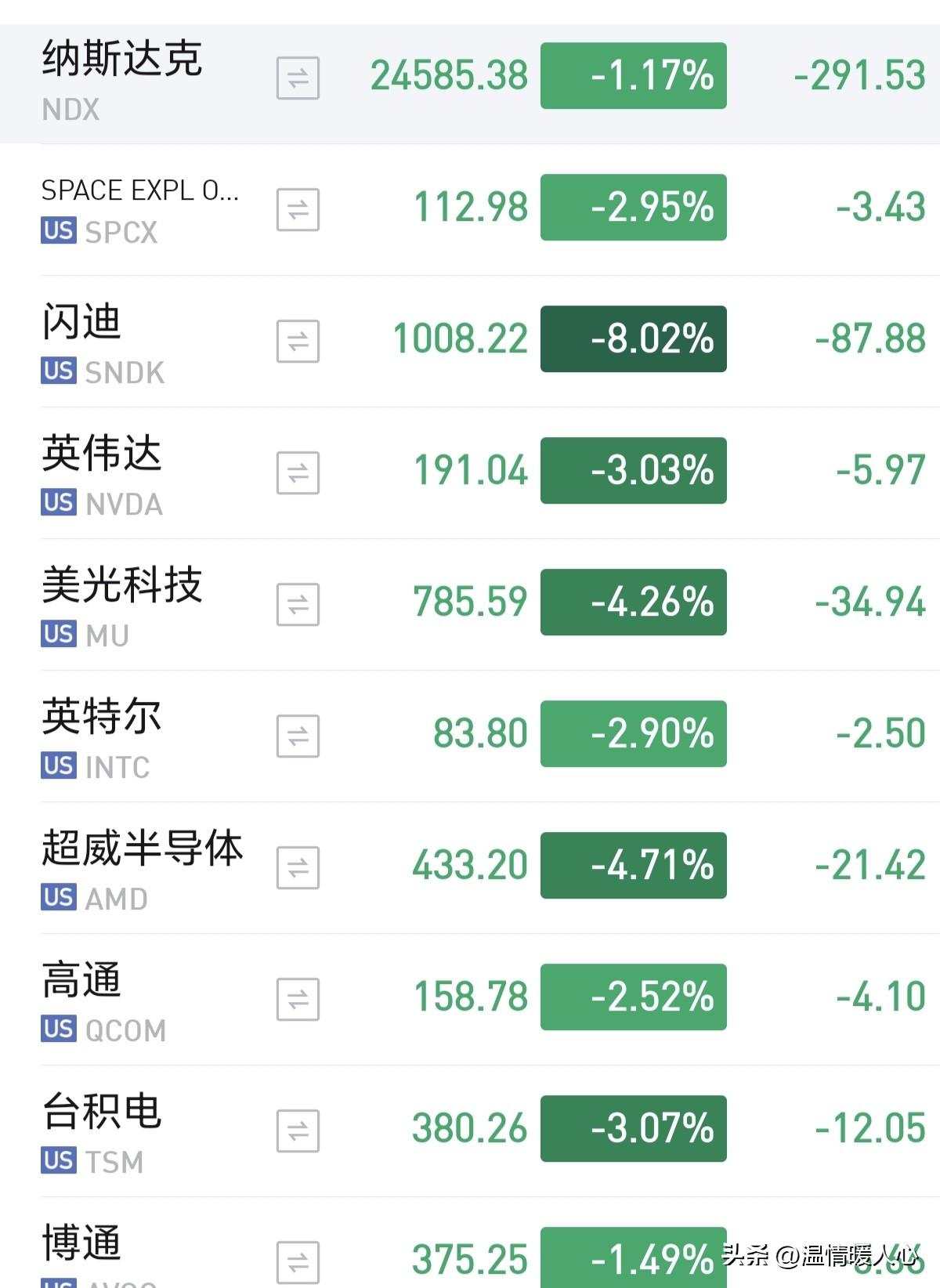 科技板块明天估计危险了？
美股大科技又是大跌的一天，半导体延续跌势，更要命的是今