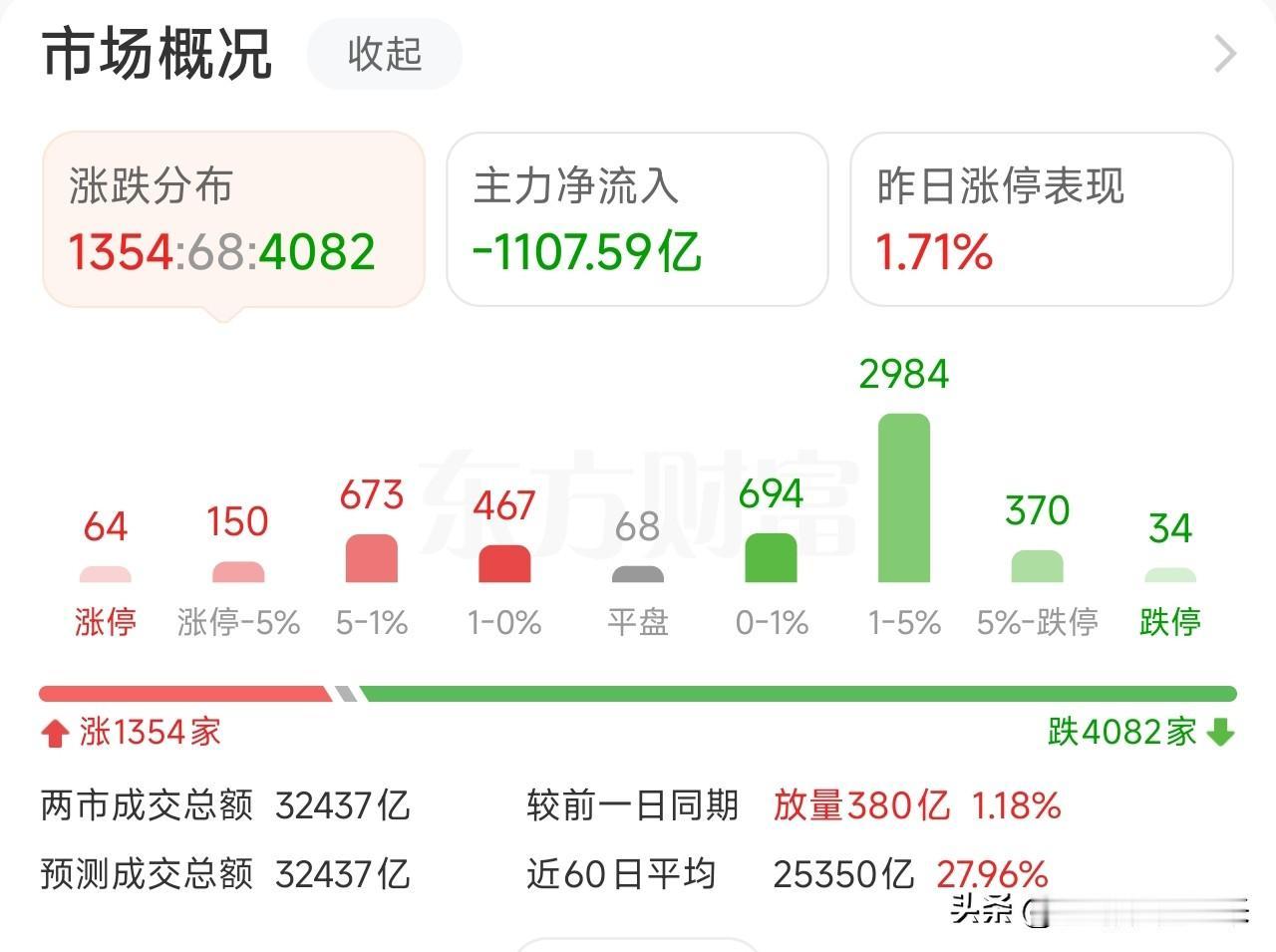 A股探底回升，4000只个股待涨，韩股又创历史新高，钱都去哪了？

沪指调整0.