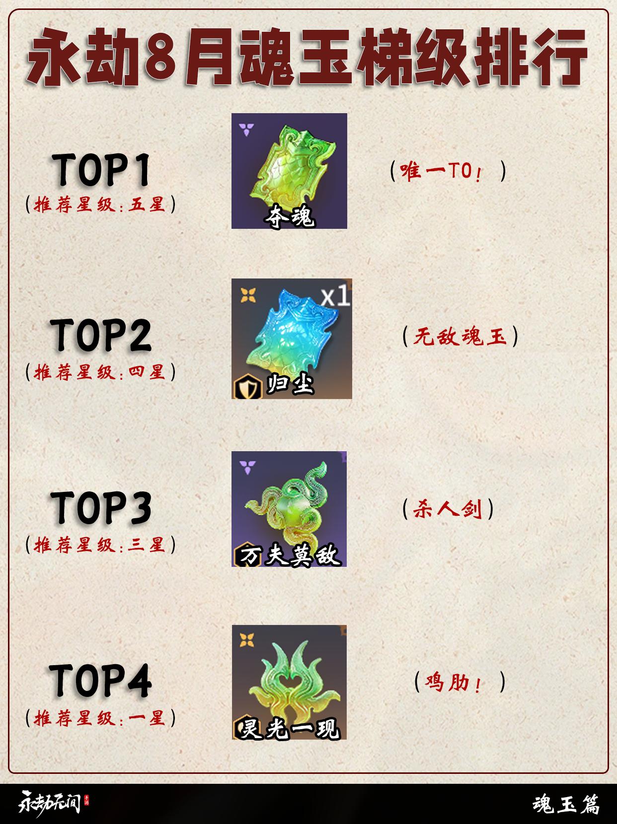 永劫8月魂玉强度排行。