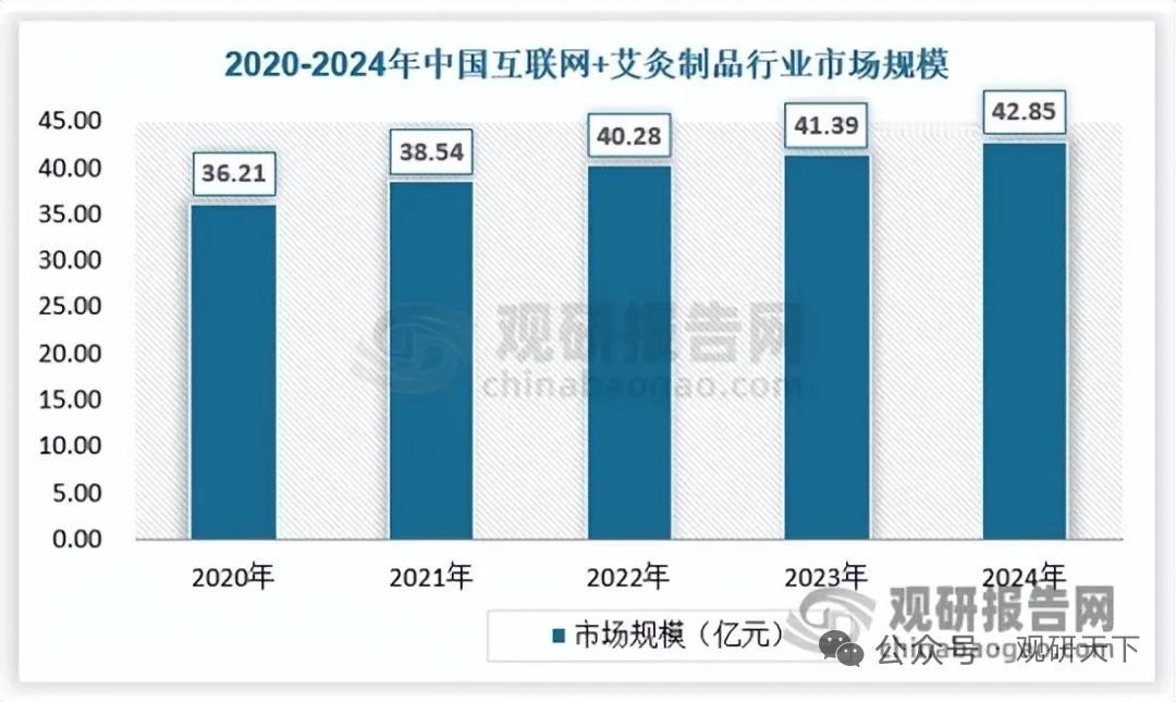大健康风口！互联网+艾灸制品规模稳步增长，行业多品牌激烈混战
 
国民健康养生意