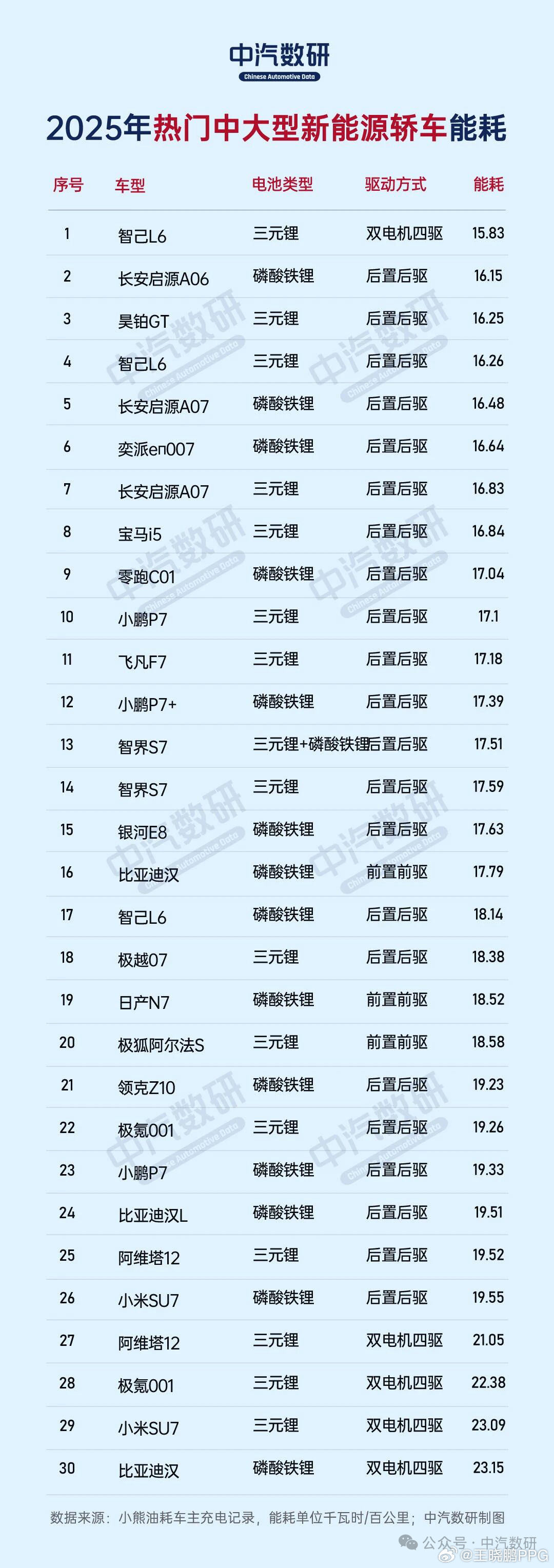 智己用R挡后驱换来了，四驱能耗比两驱车还低我的智己L7能耗就很低，基本17左右 