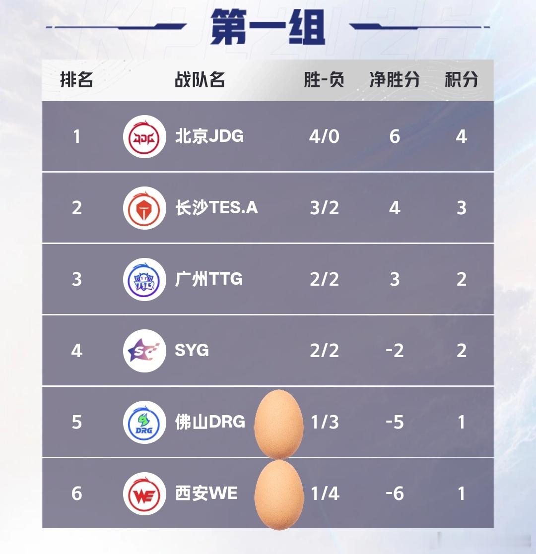 🔴夏季赛各队伍吃蛋情况1️⃣组：drg吃了1个🥚，we吃了一个🥚2️⃣组：