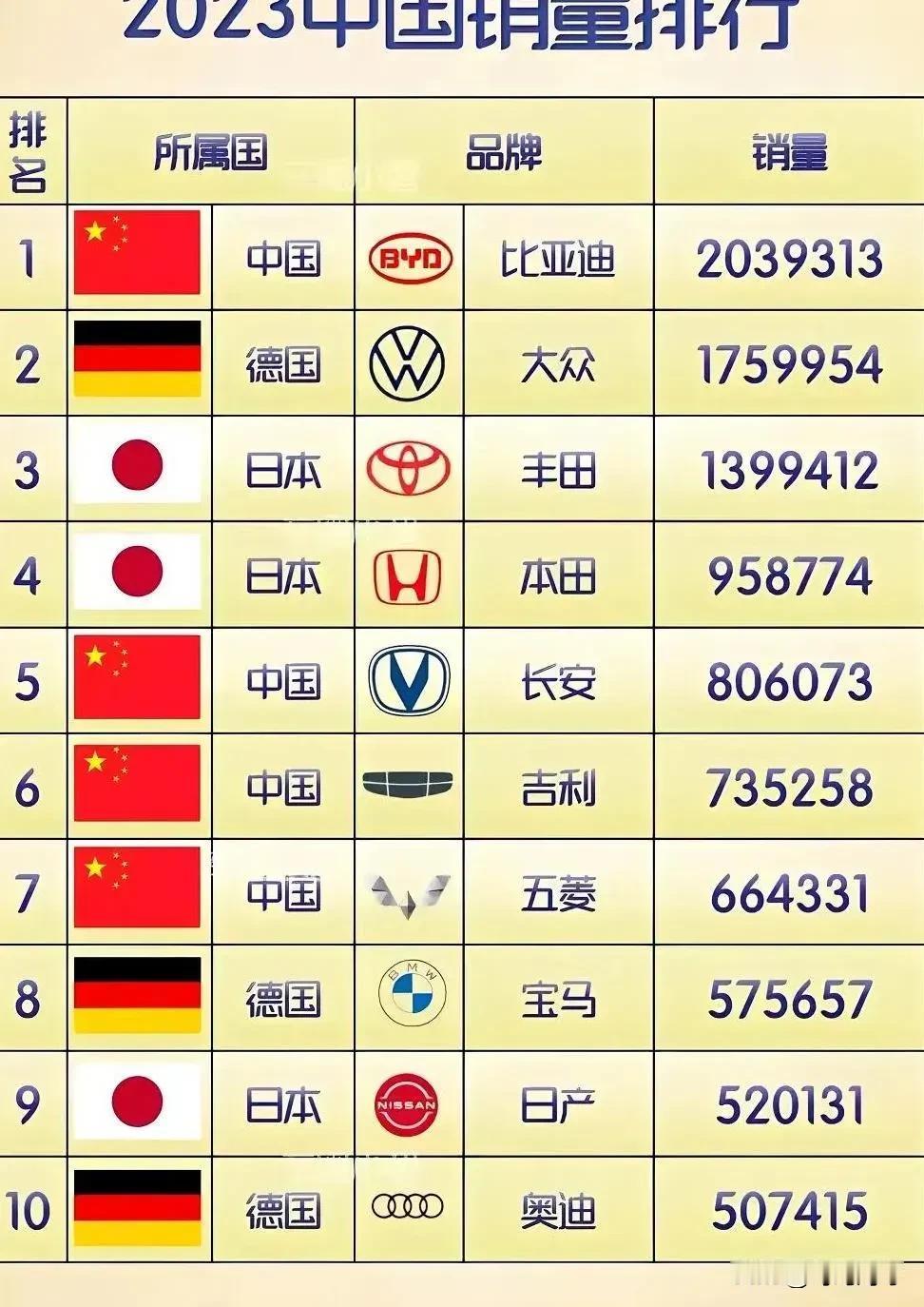 2023中国汽车销售排行榜前十国产轿车有4席位，美系彻底不见，日德分别还有两3个