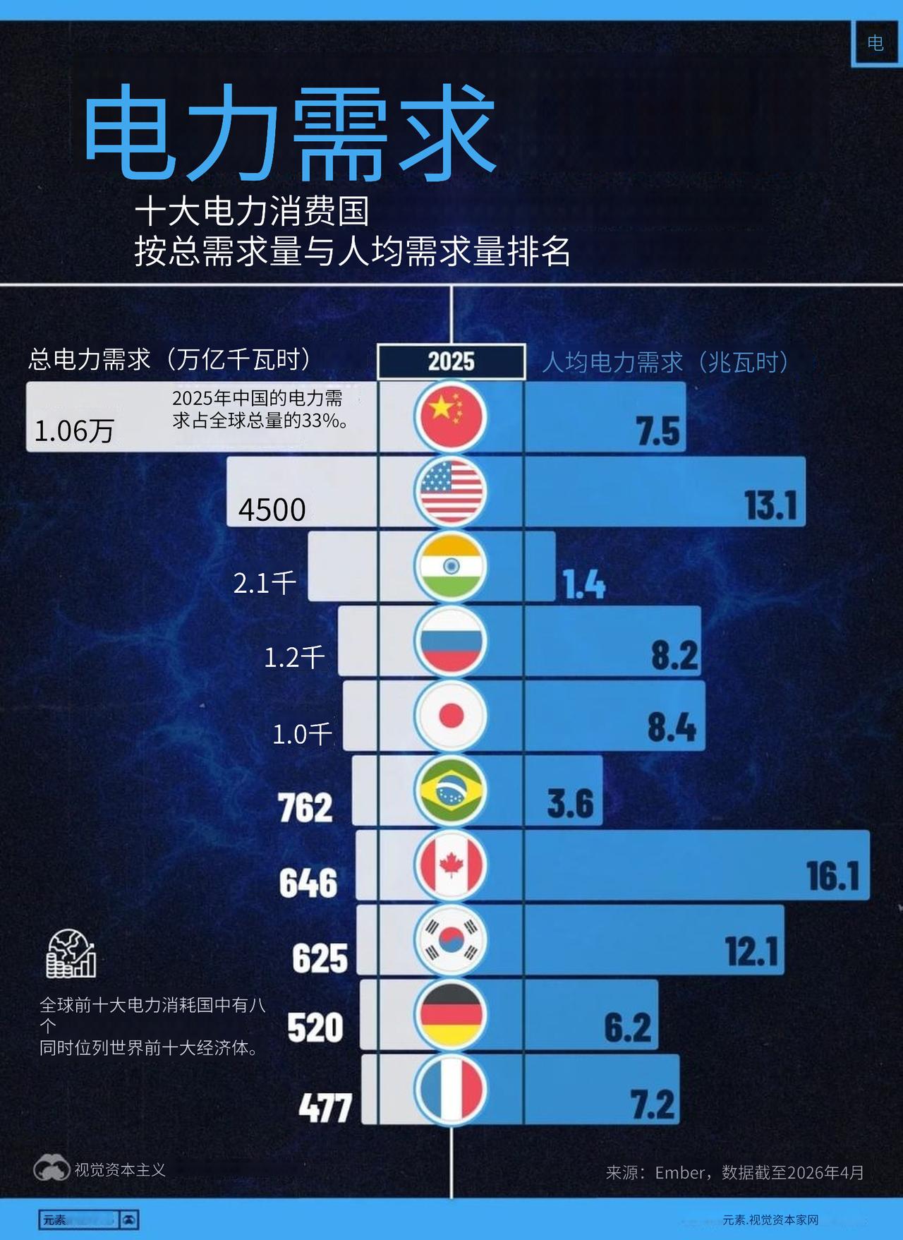 全球最大用电国家排名 。
中国第一，美国第二，印度第三。
电力需求正成为本十年关