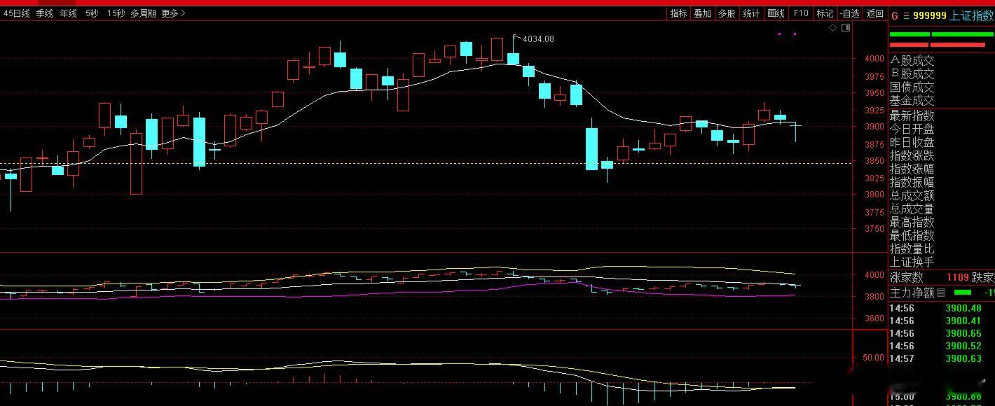 还是看图说话吧，别管怎么震荡，你要看他敢不敢突破站稳中轨，站稳牛熊线，这是第一步