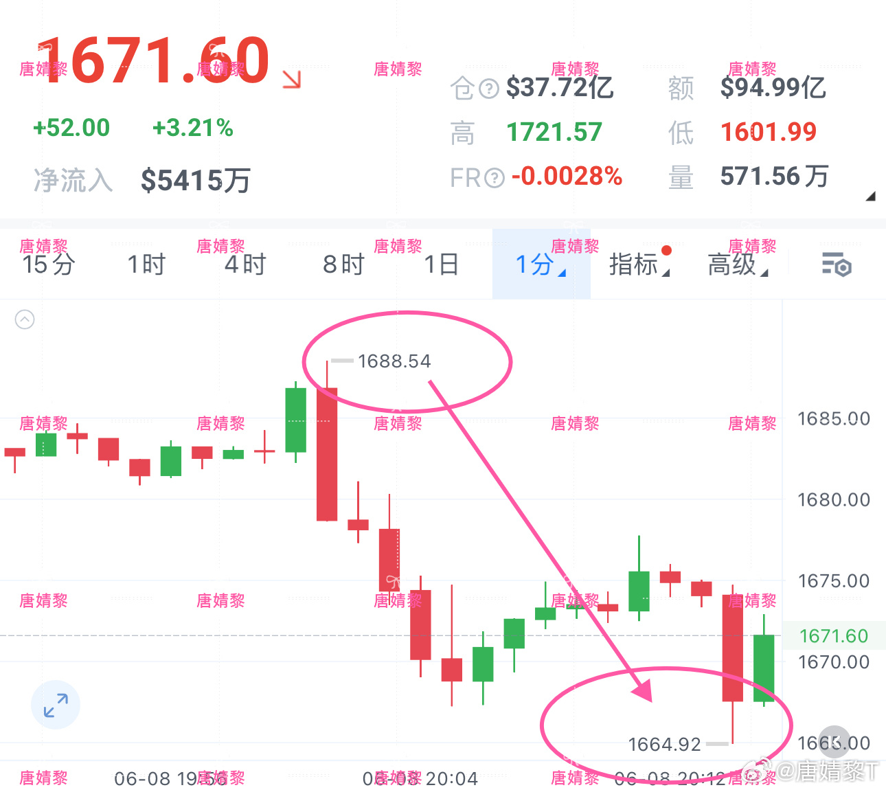 瞬间南下1000+20點没来得及进场的，等下如果给到反弹，可以继续箜 