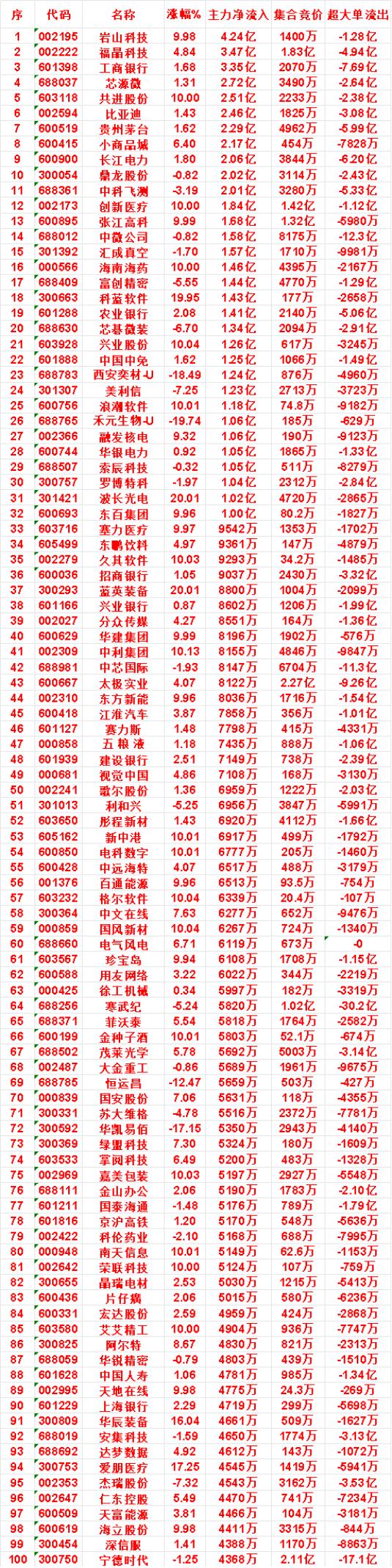 7月28日上午盘，主力，买入的名单一览

岩山科技：涨幅 9.98%，净流入 4