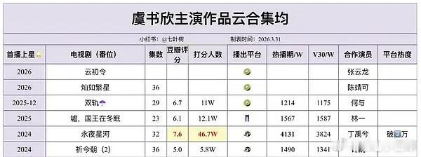 虞书欣集均一千的剧为什么🫘打分人数都有十万，是买的人头吗？然后吹小众精品 