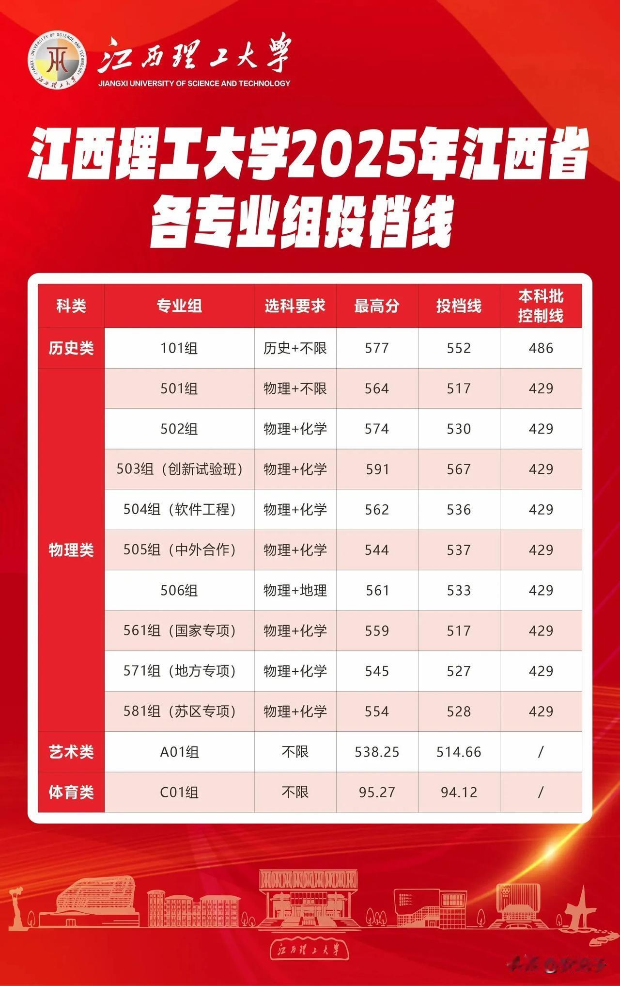 江西理工大学在本省的各专业组投档线