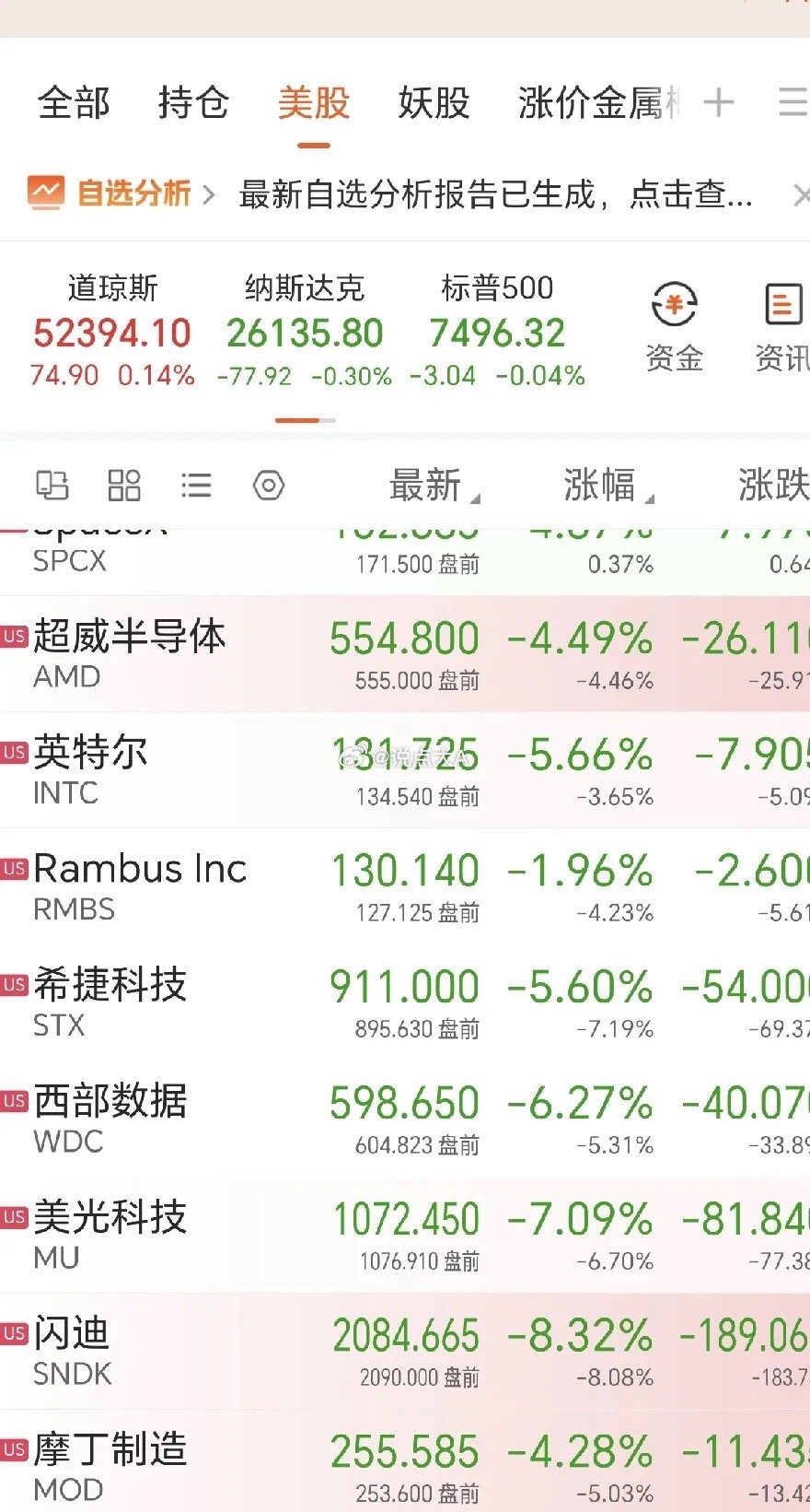 科技走完了吗？今天科技股高位已经出现明显杀跌，再加上晚间美国科技股集体走弱，内外
