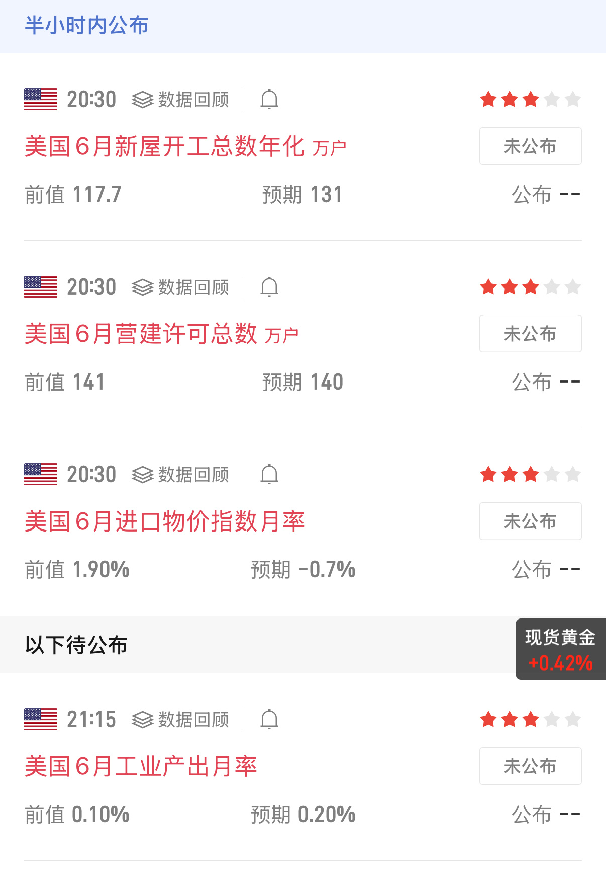 晚间一连串美国经济数据即将陆续公布：新屋开工、营建许可、进口物价、工业产出。1.
