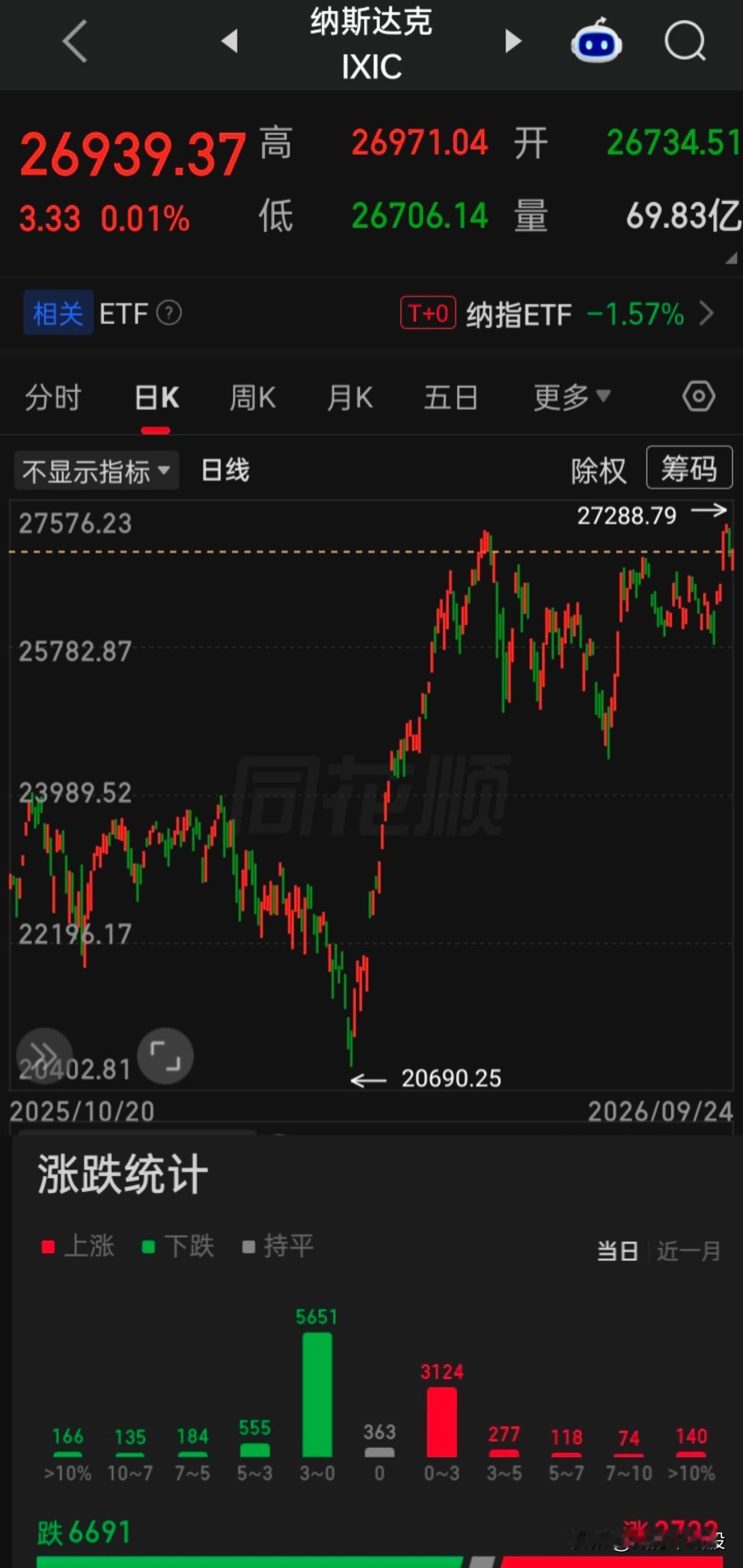 【2026.09.24】美三大指低开震荡，收盘微涨跌不一，下跌个股多于上涨个股家